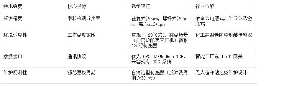空壓機+油液監(jiān)測系統(tǒng)選配指標與部署方案