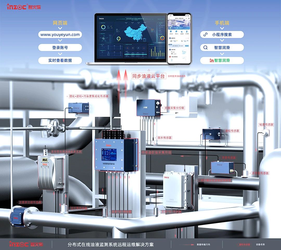 煤礦設(shè)備多點潤滑在線監(jiān)測方案:多路傳感數(shù)據(jù)融合故障診斷預(yù)警圖2