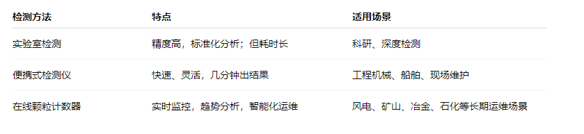 油液的顆粒度檢測(cè)及注意事項(xiàng)：設(shè)備健康管理的關(guān)鍵一步 圖2