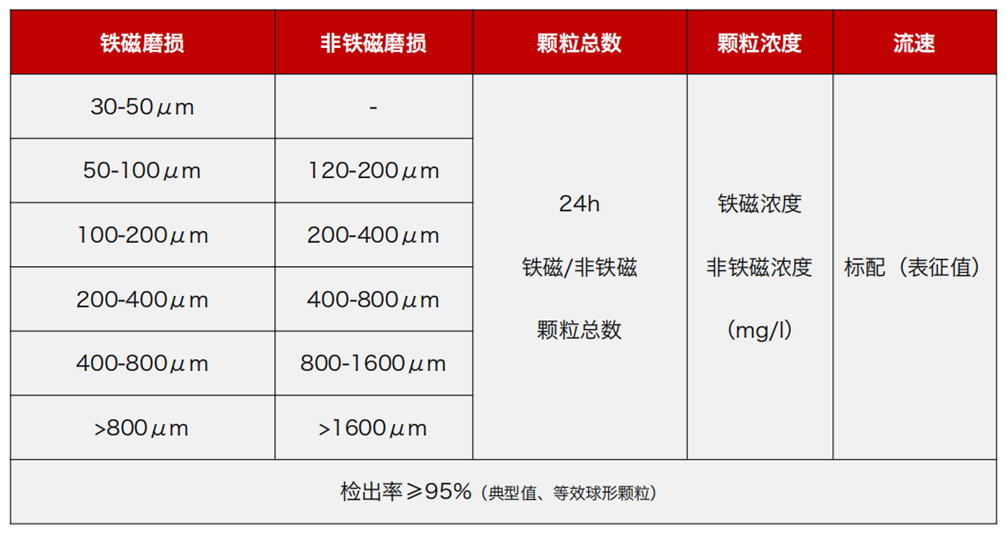 GYK12油液金屬顆粒傳感器可以檢測哪些指標？一文了解礦用本安型磨粒監(jiān)測技術 圖2